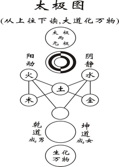 周敦颐：太极图说