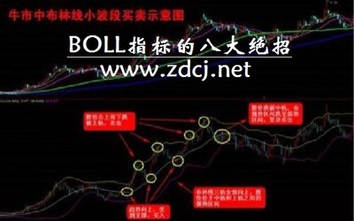 BOLL指标的用法 boll用法及绝招