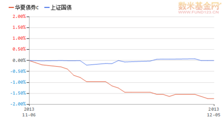 001003 华夏债券c 001003