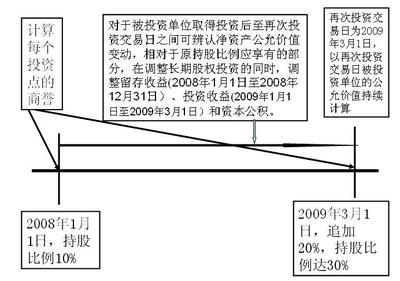 权益法增资变为权益法的处理 成本法转权益法 增资