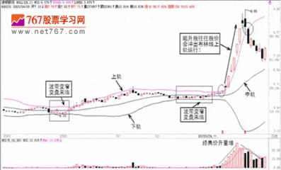 布林线指标布林线(BOLL) boll m 布林线 传统版