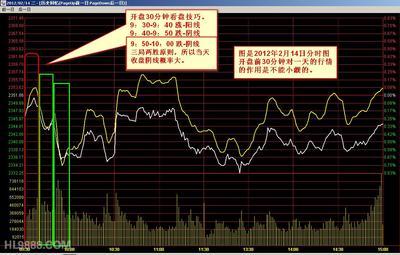 分时图看盘技巧 经典分时看盘技巧