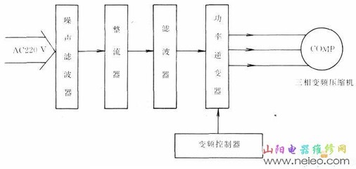 变频器基础原理知识以及维修 家电维修基础知识