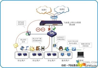 我是怎样管理公司上网行为的 上网行为管理路由器