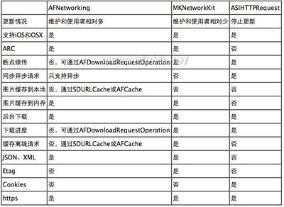 iOS开发:AFNetworking和ASIHTTPRequest的比较