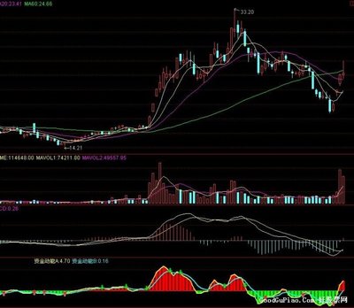 资金动能公式（本人的赚钱极品） 通达信资金动能