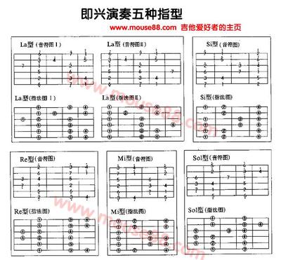 音阶中各音的名称。 吉他各把位音阶