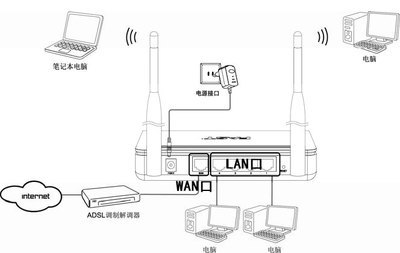 FAST路由器如何设置wifi 192.168.0.1路由器设置