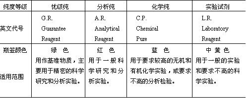 化学试剂纯度与分级标准 化学试剂纯度分类