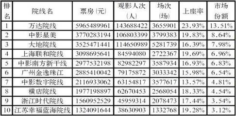 上海联和电影院线成立10周年之际 中国成立多少周年