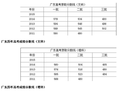 2010年广东高考分数线！！！ 2015广东高考分数线