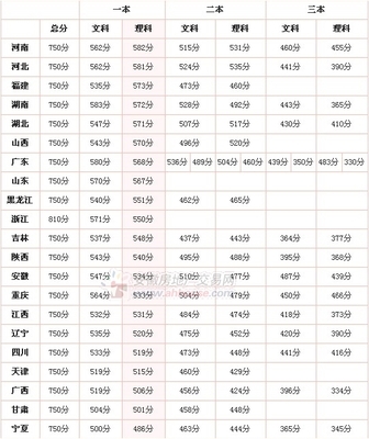 2014年湖南“一本”录取投档线文科前51所、理科前47所高校 湖南文理科状元