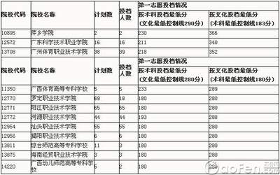 广东考生报考大专3A院校指南（5）——广东大专院校的档次和排名 2016广东大专院校排名