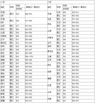 天津胜迹一录 2016天津一本录取率