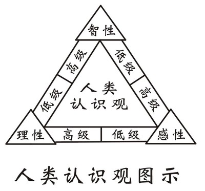 感性认识和理性认识的辨证关系 从感性认识到理性认识