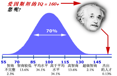 IQ值测试 智商测试题国际标准