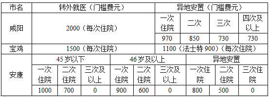 异地就医安置 异地安置 回本地就医