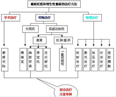 综述：增生性瘢痕和瘢痕疙瘩的治疗