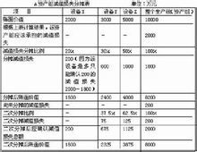 资产减值损失处理I（存货部分） 存货减值损失转回