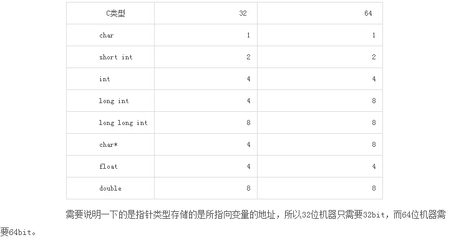 int型长度到底是几个字节？ int变量的字节长度为