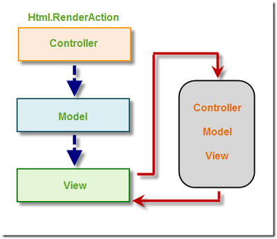 Html.RenderPartial与Html.RenderAction的区别 renderpartial 参数