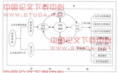 企业内部控制与风险管理研究----以万科为例 万科内部控制分析