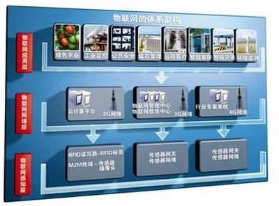 物联网应用的安全问题 物联网安全隐私问题