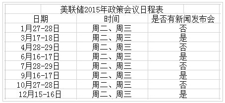 2013年美联储利率决议时间表 美联储6月利率决议