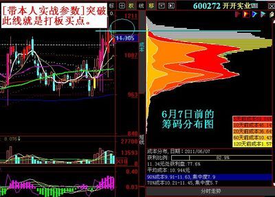 无形的推动涨停板原理-移动筹码分布图 筹码分布实战