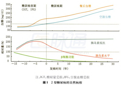 2型糖尿病胰岛素治疗的11个问题 糖尿病胰岛素治疗方案