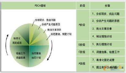 PDCA循环工作法 pdca循环法