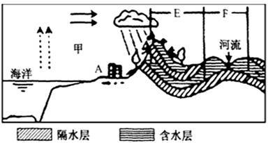 人类活动与水循环 人类活动与自然灾害