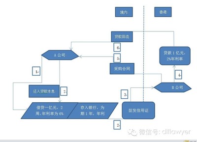 转口贸易政策解读及相关法规一览表 转口贸易 英文