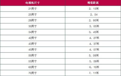 液晶电视观看距离和屏幕尺寸对应关系 70寸液晶电视观看距离