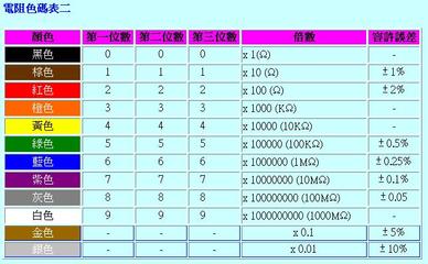 色环电阻快速识别方法和色环电阻顺序的识别方法 色环电阻的识别