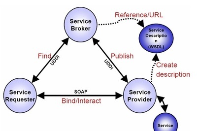 SOA 面向服务的体系结构 soa体系结构