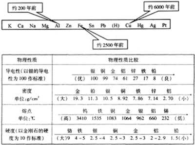 剖析金属活动性顺序表在中学化学中的运用 金属元素活动顺序表