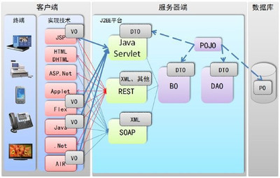 SOAPWebservice和RESTfulWebservice soap和restful