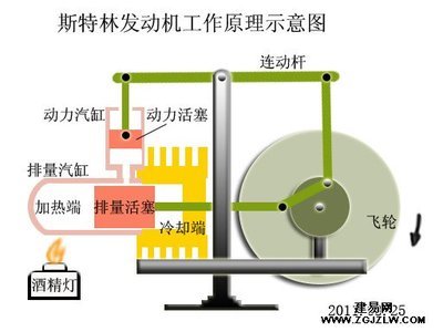 斯特林发动机简略 斯特林发动机