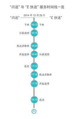 体验“闪送”和“E快递”：同城快递怎么玩？