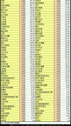 最新世界各国GDP排名 2016世界各国gdp排名