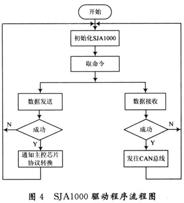 我的 CAN总线 SJA1000调试经历 sja1000