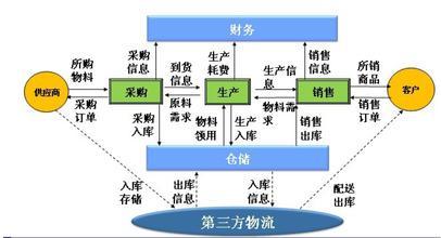 第三方物流：中国汽车物流的发展