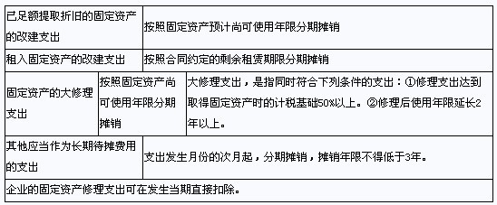 长期待摊费用的税务处理 住宿费可以抵扣吗