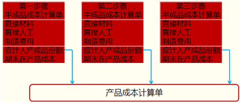 固定资产的日常管理 平行结转分步法