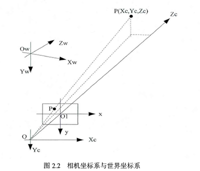 (学习笔记)摄像机模型与标定——摄像机标定