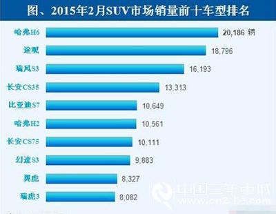 2013年2月SUV销量排行榜分析 suv2015销量排行榜