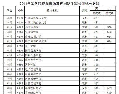 2015军校录取条件及流程 二本军校录取分数线