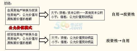 投资性房地产的会计处理 投资性房地产分录