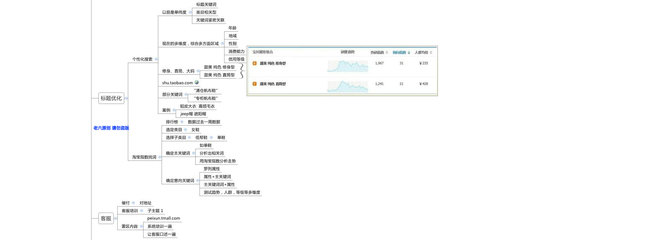 老六说：#思路贴#从零开始学天猫店铺运营技巧（附思维脑图）